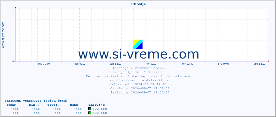 POVPREČJE :: Trbovlje :: SO2 | CO | O3 | NO2 :: zadnji teden / 30 minut.