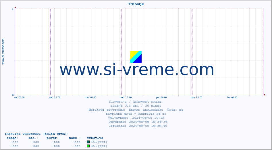 POVPREČJE :: Trbovlje :: SO2 | CO | O3 | NO2 :: zadnji teden / 30 minut.