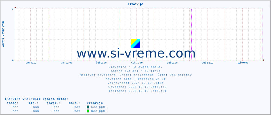 POVPREČJE :: Trbovlje :: SO2 | CO | O3 | NO2 :: zadnji teden / 30 minut.