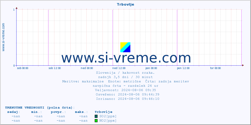 POVPREČJE :: Trbovlje :: SO2 | CO | O3 | NO2 :: zadnji teden / 30 minut.