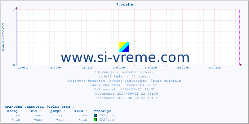 POVPREČJE :: Trbovlje :: SO2 | CO | O3 | NO2 :: zadnji teden / 30 minut.