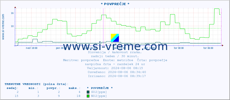 POVPREČJE :: * POVPREČJE * :: SO2 | CO | O3 | NO2 :: zadnji teden / 30 minut.