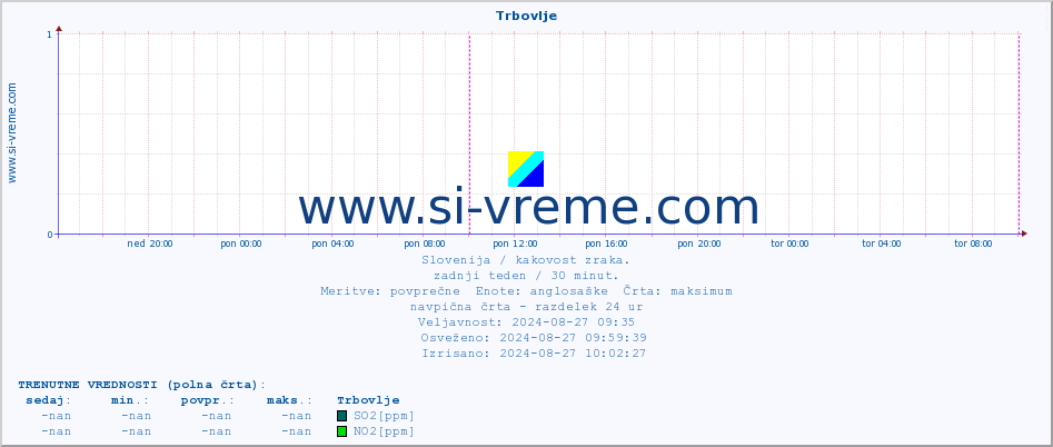 POVPREČJE :: Trbovlje :: SO2 | CO | O3 | NO2 :: zadnji teden / 30 minut.