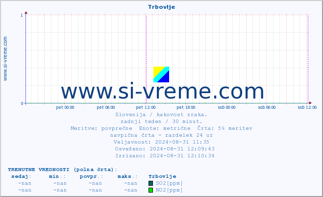 POVPREČJE :: Trbovlje :: SO2 | CO | O3 | NO2 :: zadnji teden / 30 minut.