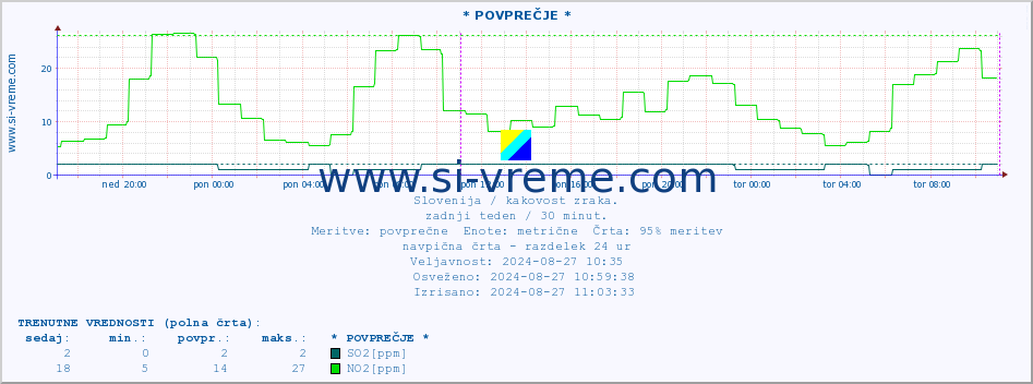 POVPREČJE :: * POVPREČJE * :: SO2 | CO | O3 | NO2 :: zadnji teden / 30 minut.