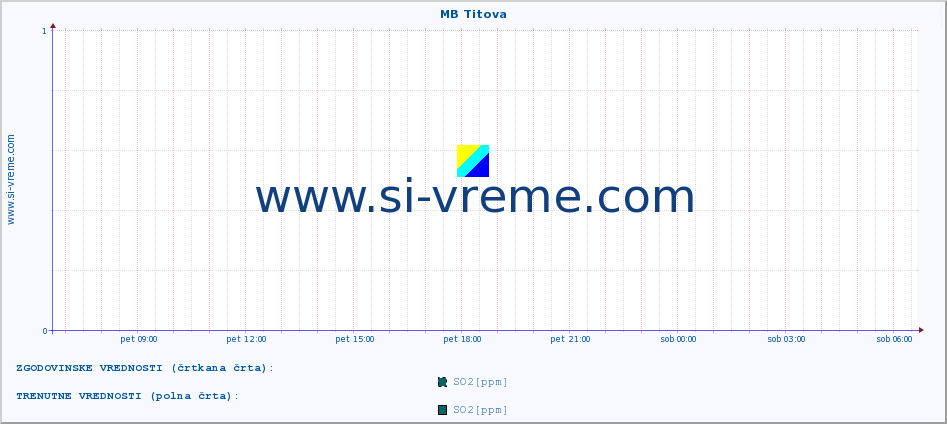 POVPREČJE :: MB Titova :: SO2 | CO | O3 | NO2 :: zadnji dan / 5 minut.