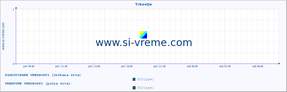 POVPREČJE :: Trbovlje :: SO2 | CO | O3 | NO2 :: zadnji dan / 5 minut.