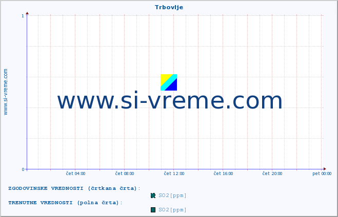 POVPREČJE :: Trbovlje :: SO2 | CO | O3 | NO2 :: zadnji dan / 5 minut.