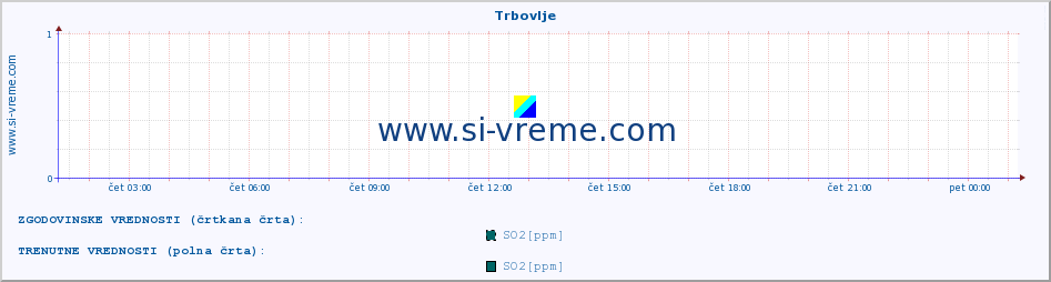 POVPREČJE :: Trbovlje :: SO2 | CO | O3 | NO2 :: zadnji dan / 5 minut.