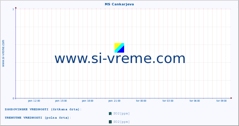 POVPREČJE :: MS Cankarjeva :: SO2 | CO | O3 | NO2 :: zadnji dan / 5 minut.