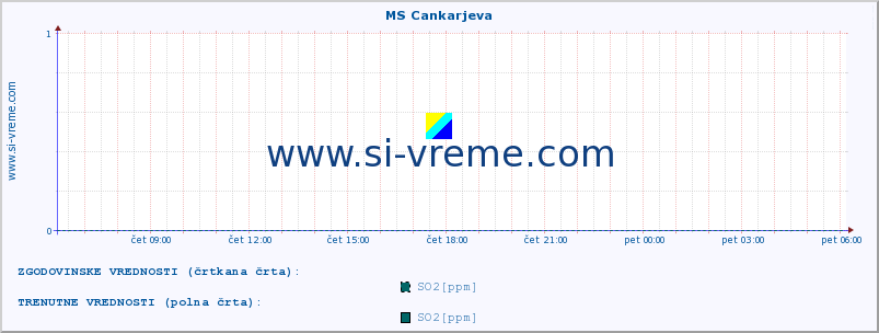 POVPREČJE :: MS Cankarjeva :: SO2 | CO | O3 | NO2 :: zadnji dan / 5 minut.