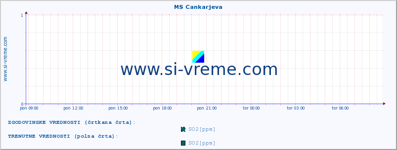 POVPREČJE :: MS Cankarjeva :: SO2 | CO | O3 | NO2 :: zadnji dan / 5 minut.