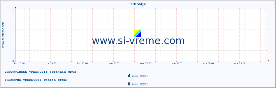 POVPREČJE :: Trbovlje :: SO2 | CO | O3 | NO2 :: zadnji dan / 5 minut.