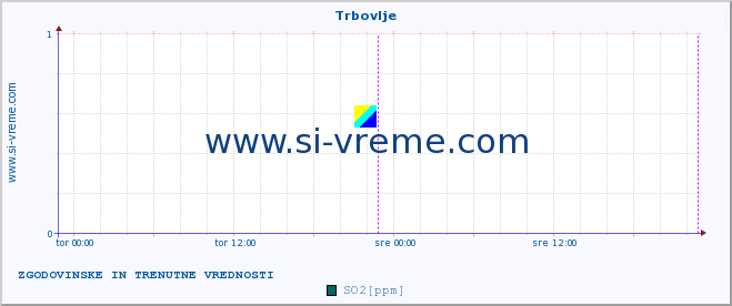 POVPREČJE :: Trbovlje :: SO2 | CO | O3 | NO2 :: zadnja dva dni / 5 minut.