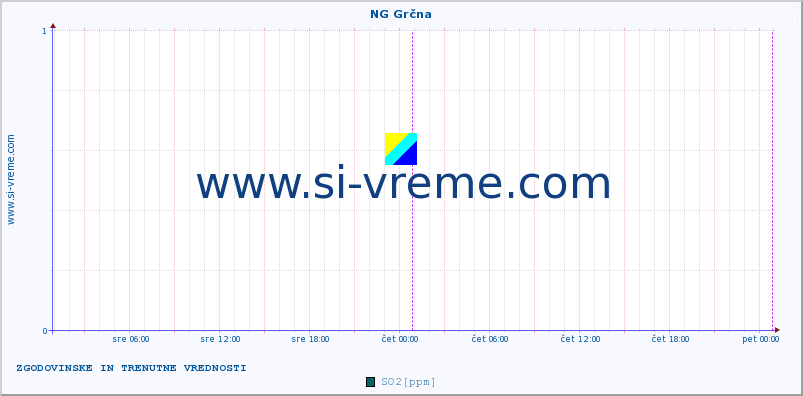 POVPREČJE :: NG Grčna :: SO2 | CO | O3 | NO2 :: zadnja dva dni / 5 minut.