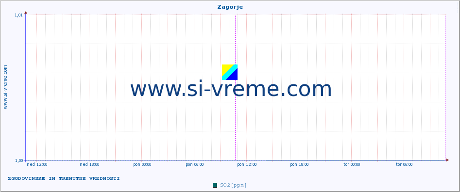 POVPREČJE :: Zagorje :: SO2 | CO | O3 | NO2 :: zadnja dva dni / 5 minut.