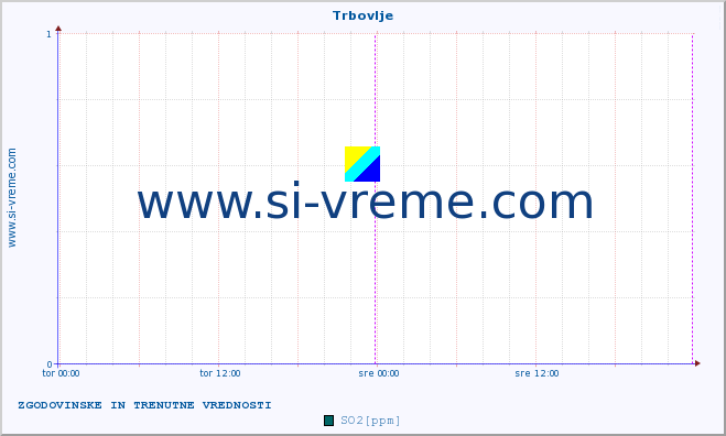 POVPREČJE :: Trbovlje :: SO2 | CO | O3 | NO2 :: zadnja dva dni / 5 minut.