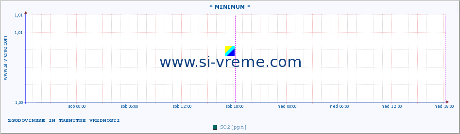 POVPREČJE :: * MINIMUM * :: SO2 | CO | O3 | NO2 :: zadnja dva dni / 5 minut.