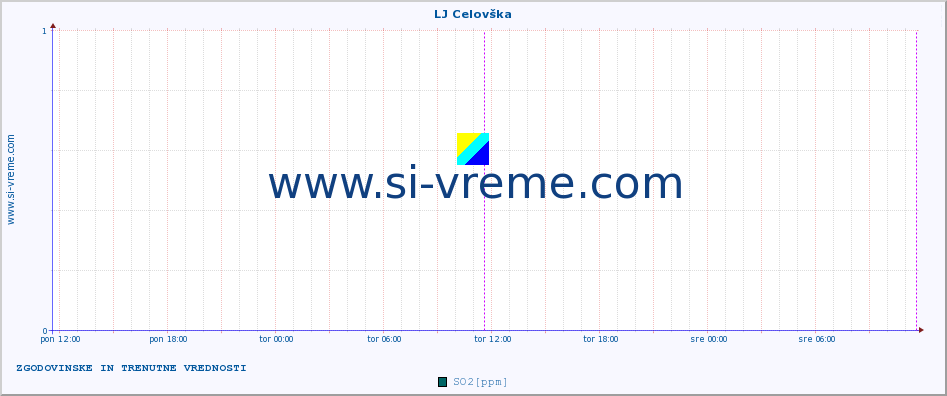 POVPREČJE :: LJ Celovška :: SO2 | CO | O3 | NO2 :: zadnja dva dni / 5 minut.