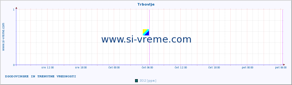 POVPREČJE :: Trbovlje :: SO2 | CO | O3 | NO2 :: zadnja dva dni / 5 minut.