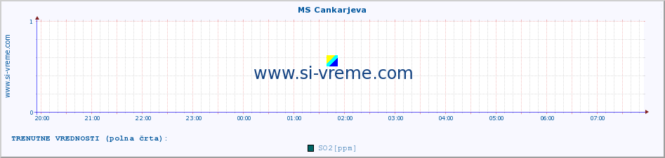 POVPREČJE :: MS Cankarjeva :: SO2 | CO | O3 | NO2 :: zadnji dan / 5 minut.