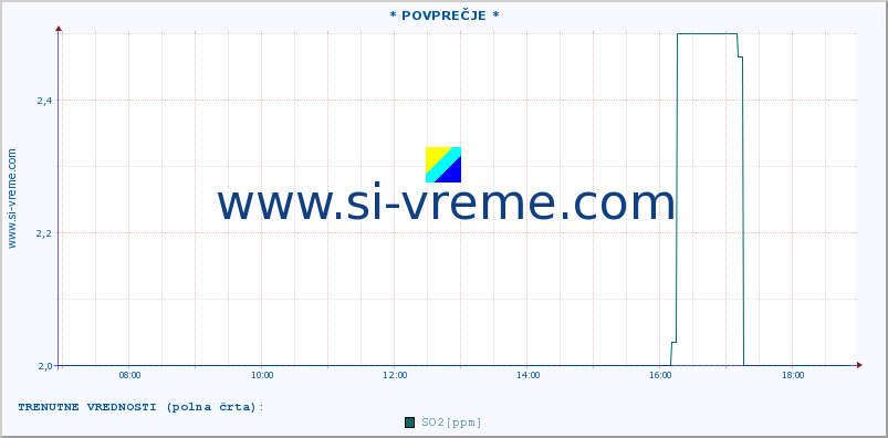 POVPREČJE :: * POVPREČJE * :: SO2 | CO | O3 | NO2 :: zadnji dan / 5 minut.