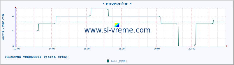 POVPREČJE :: * POVPREČJE * :: SO2 | CO | O3 | NO2 :: zadnji dan / 5 minut.