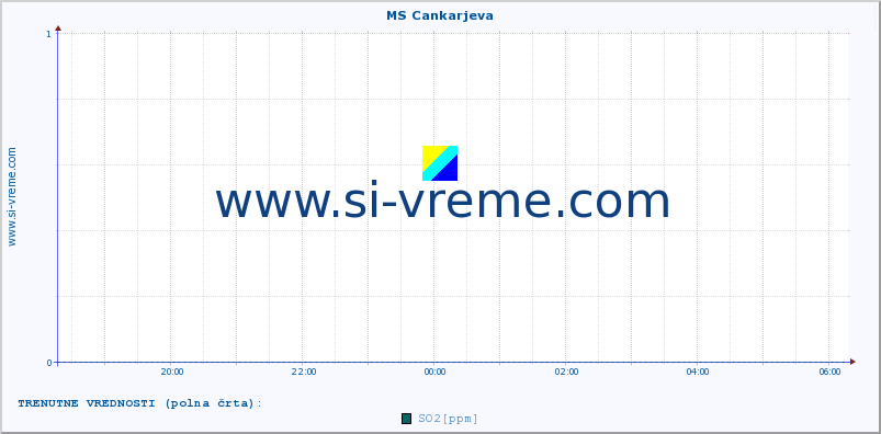 POVPREČJE :: MS Cankarjeva :: SO2 | CO | O3 | NO2 :: zadnji dan / 5 minut.