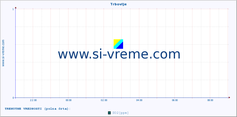 POVPREČJE :: Trbovlje :: SO2 | CO | O3 | NO2 :: zadnji dan / 5 minut.