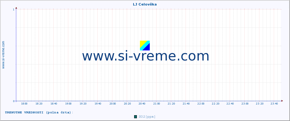 POVPREČJE :: LJ Celovška :: SO2 | CO | O3 | NO2 :: zadnji dan / 5 minut.