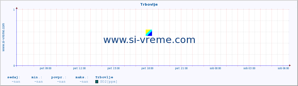 POVPREČJE :: Trbovlje :: SO2 | CO | O3 | NO2 :: zadnji dan / 5 minut.