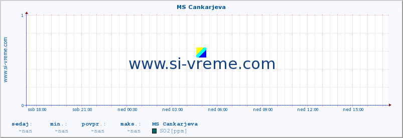 POVPREČJE :: MS Cankarjeva :: SO2 | CO | O3 | NO2 :: zadnji dan / 5 minut.