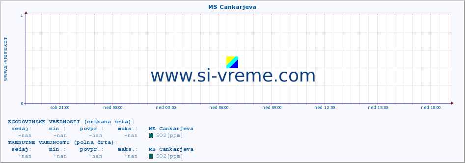 POVPREČJE :: MS Cankarjeva :: SO2 | CO | O3 | NO2 :: zadnji dan / 5 minut.