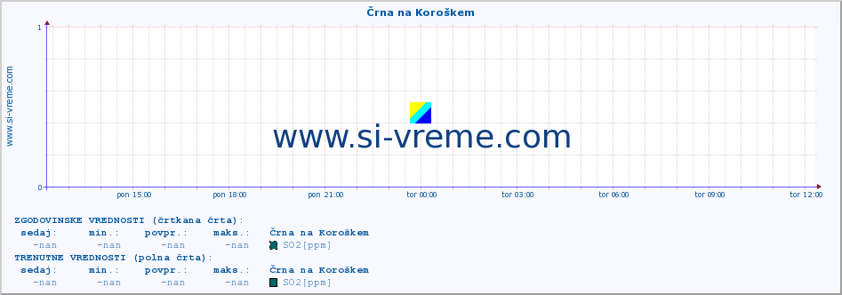 POVPREČJE :: Črna na Koroškem :: SO2 | CO | O3 | NO2 :: zadnji dan / 5 minut.