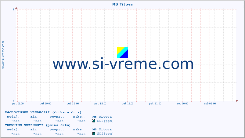 POVPREČJE :: MB Titova :: SO2 | CO | O3 | NO2 :: zadnji dan / 5 minut.