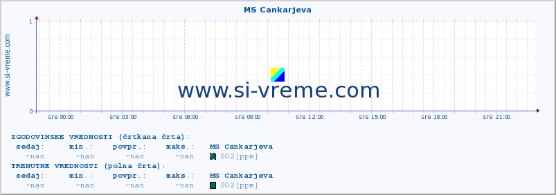 POVPREČJE :: MS Cankarjeva :: SO2 | CO | O3 | NO2 :: zadnji dan / 5 minut.