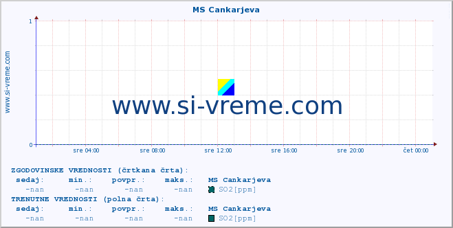 POVPREČJE :: MS Cankarjeva :: SO2 | CO | O3 | NO2 :: zadnji dan / 5 minut.