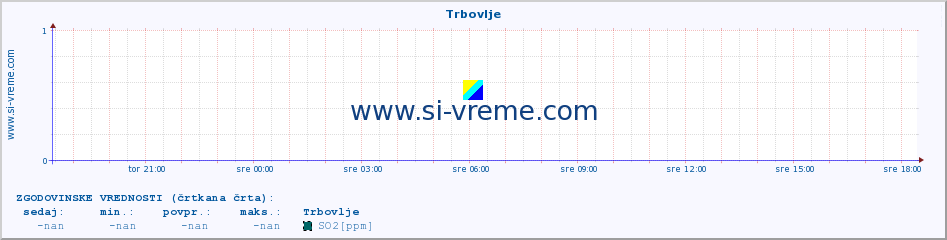 POVPREČJE :: Trbovlje :: SO2 | CO | O3 | NO2 :: zadnji dan / 5 minut.