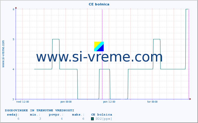 POVPREČJE :: CE bolnica :: SO2 | CO | O3 | NO2 :: zadnja dva dni / 5 minut.