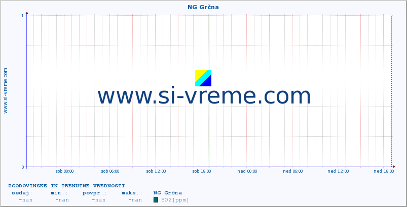 POVPREČJE :: NG Grčna :: SO2 | CO | O3 | NO2 :: zadnja dva dni / 5 minut.