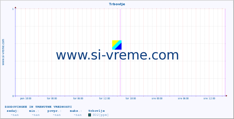 POVPREČJE :: Trbovlje :: SO2 | CO | O3 | NO2 :: zadnja dva dni / 5 minut.