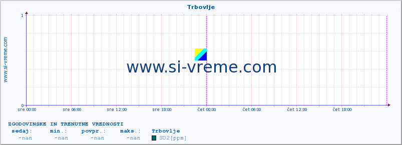 POVPREČJE :: Trbovlje :: SO2 | CO | O3 | NO2 :: zadnja dva dni / 5 minut.