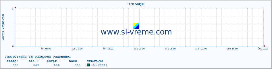 POVPREČJE :: Trbovlje :: SO2 | CO | O3 | NO2 :: zadnja dva dni / 5 minut.