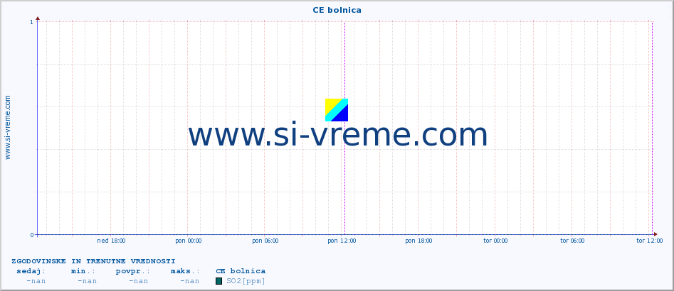 POVPREČJE :: CE bolnica :: SO2 | CO | O3 | NO2 :: zadnja dva dni / 5 minut.