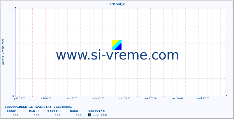 POVPREČJE :: Trbovlje :: SO2 | CO | O3 | NO2 :: zadnja dva dni / 5 minut.