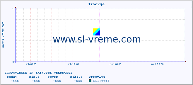 POVPREČJE :: Trbovlje :: SO2 | CO | O3 | NO2 :: zadnja dva dni / 5 minut.