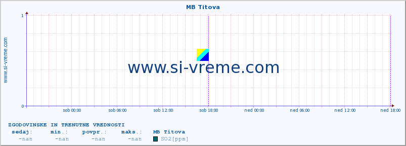 POVPREČJE :: MB Titova :: SO2 | CO | O3 | NO2 :: zadnja dva dni / 5 minut.