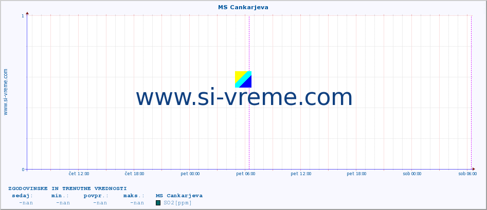 POVPREČJE :: MS Cankarjeva :: SO2 | CO | O3 | NO2 :: zadnja dva dni / 5 minut.