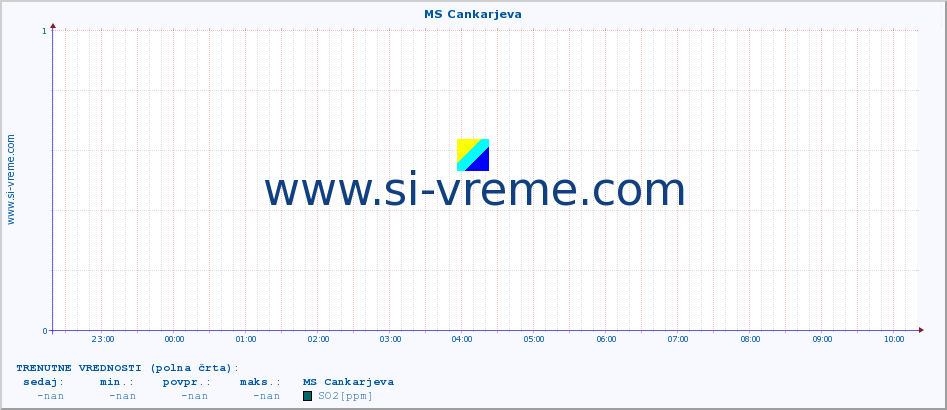 POVPREČJE :: MS Cankarjeva :: SO2 | CO | O3 | NO2 :: zadnji dan / 5 minut.