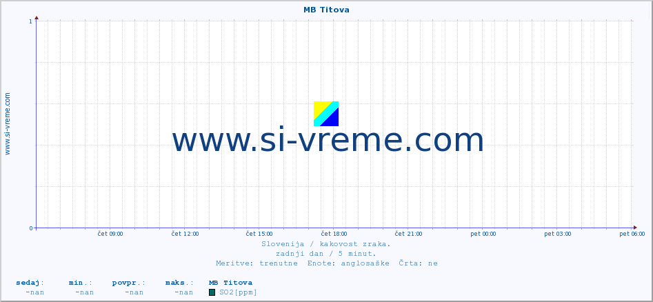 POVPREČJE :: MB Titova :: SO2 | CO | O3 | NO2 :: zadnji dan / 5 minut.